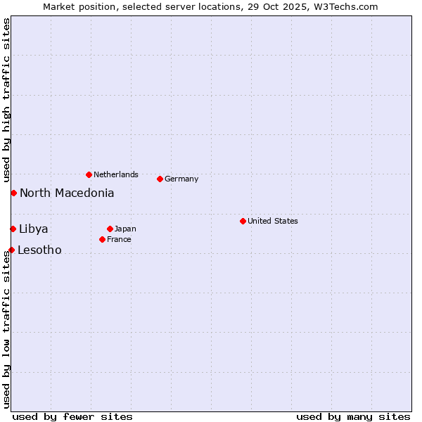 Market position of North Macedonia vs. Libya vs. Lesotho