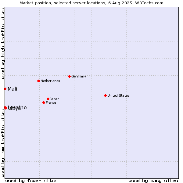 Market position of Libya vs. Mali vs. Lesotho