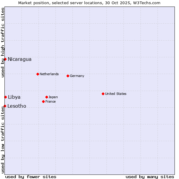 Market position of Libya vs. Nicaragua vs. Lesotho
