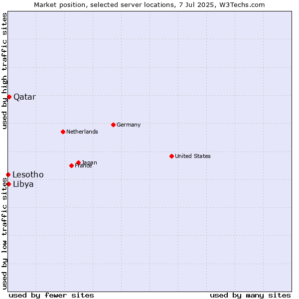 Market position of Qatar vs. Libya vs. Lesotho