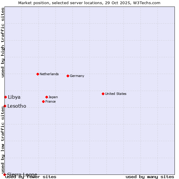 Market position of Libya vs. Lesotho vs. Sierra Leone