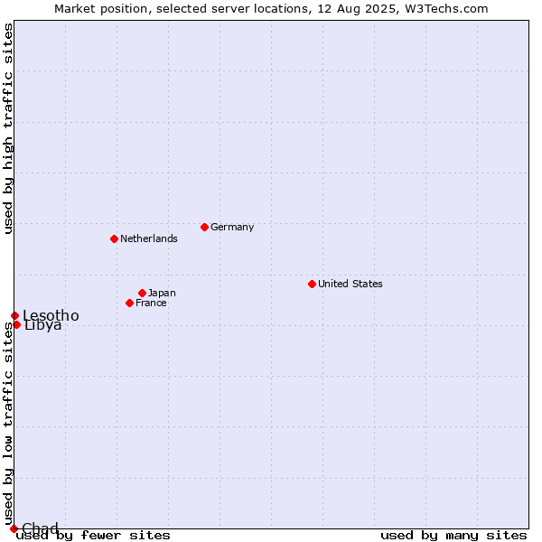 Market position of Libya vs. Lesotho vs. Chad
