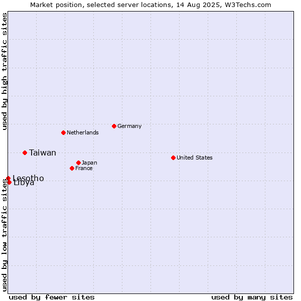 Market position of Taiwan vs. Libya vs. Lesotho
