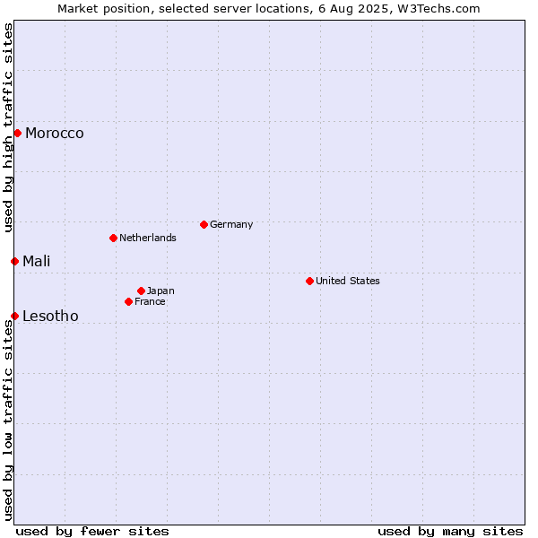 Market position of Morocco vs. Mali vs. Lesotho