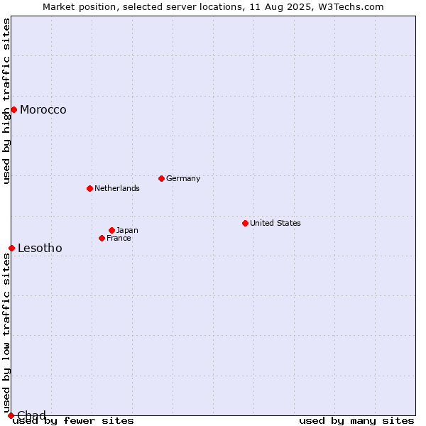 Market position of Morocco vs. Lesotho vs. Chad