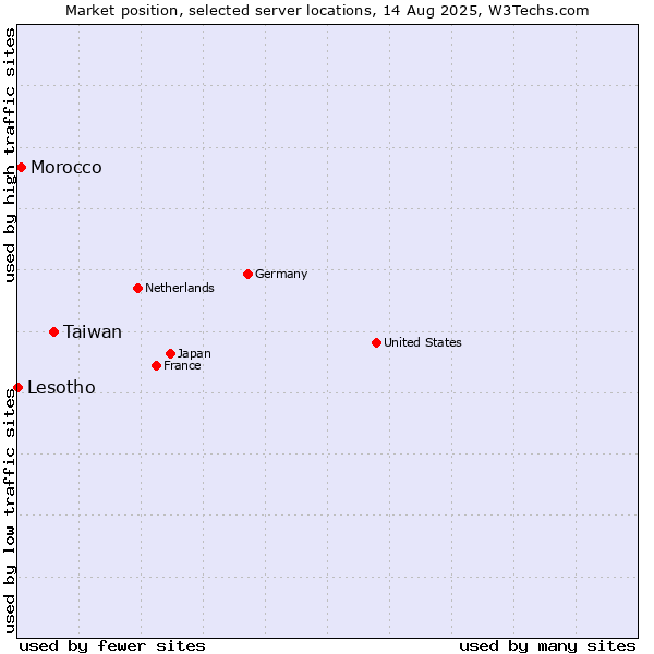 Market position of Taiwan vs. Morocco vs. Lesotho