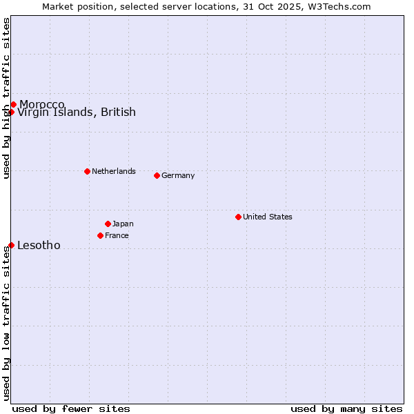 Market position of Morocco vs. Lesotho vs. Virgin Islands, British