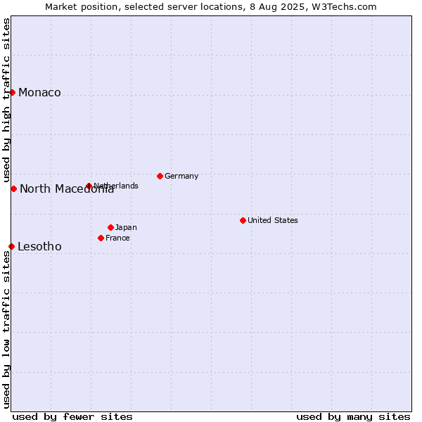 Market position of North Macedonia vs. Monaco vs. Lesotho