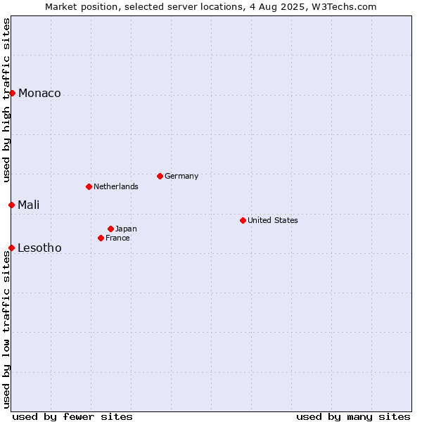 Market position of Monaco vs. Mali vs. Lesotho