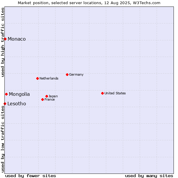 Market position of Mongolia vs. Monaco vs. Lesotho