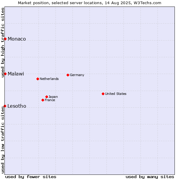 Market position of Monaco vs. Malawi vs. Lesotho