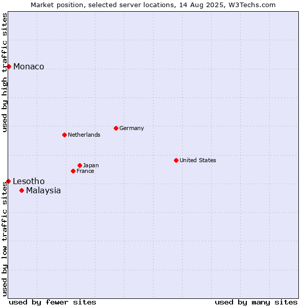 Market position of Malaysia vs. Monaco vs. Lesotho