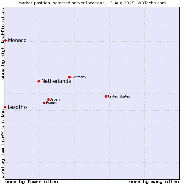 Market position of Netherlands and territories vs. Monaco vs. Lesotho