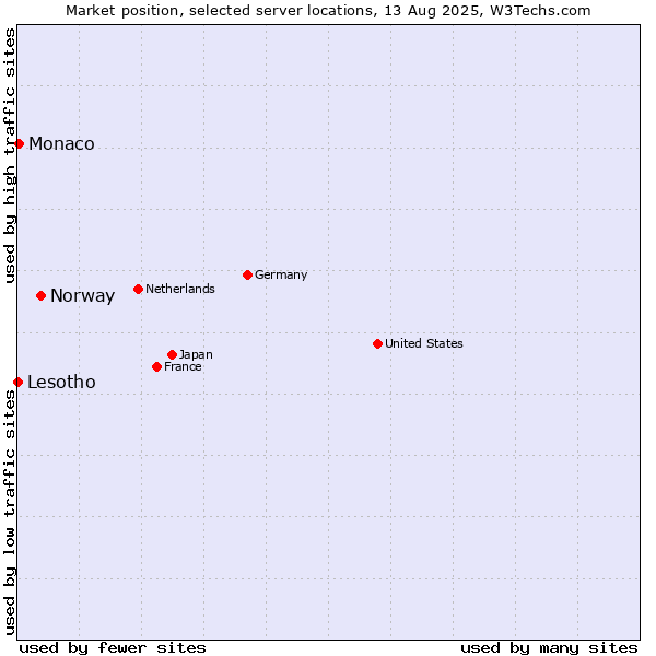 Market position of Norway vs. Monaco vs. Lesotho