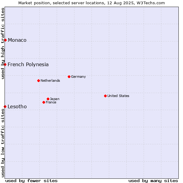 Market position of Monaco vs. French Polynesia vs. Lesotho