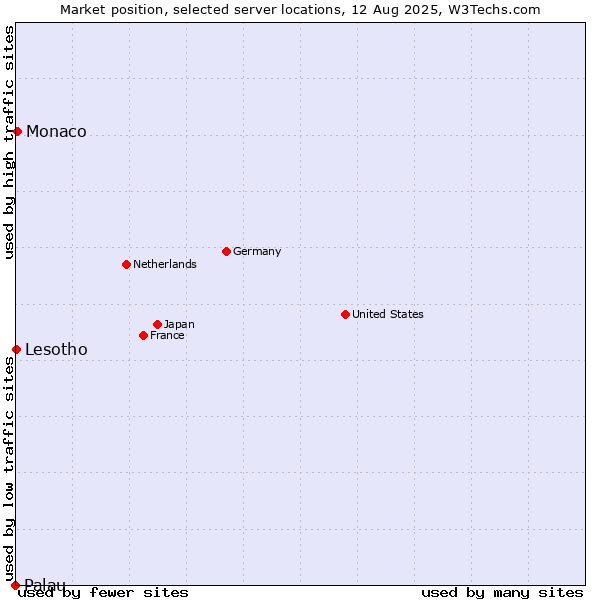 Market position of Monaco vs. Lesotho vs. Palau