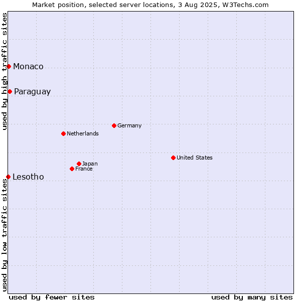 Market position of Paraguay vs. Monaco vs. Lesotho