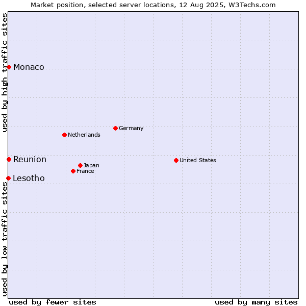 Market position of Reunion vs. Monaco vs. Lesotho