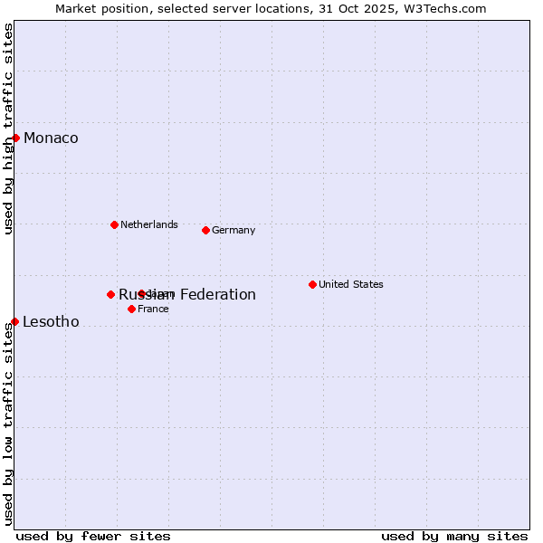 Market position of Russian Federation vs. Monaco vs. Lesotho