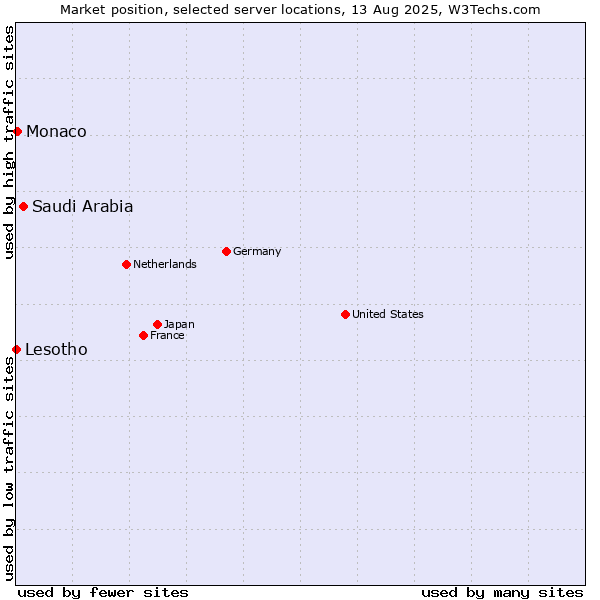 Market position of Saudi Arabia vs. Monaco vs. Lesotho