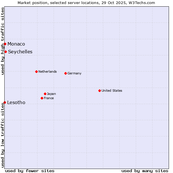 Market position of Seychelles vs. Monaco vs. Lesotho