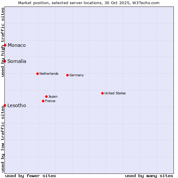 Market position of Monaco vs. Lesotho vs. Somalia