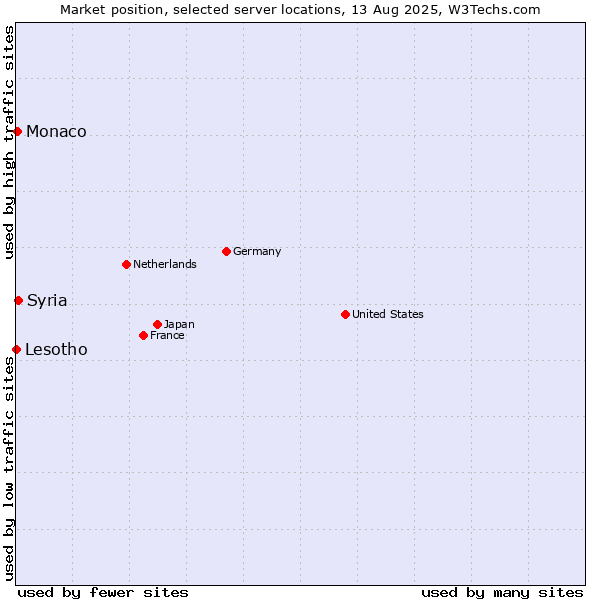 Market position of Syria vs. Monaco vs. Lesotho