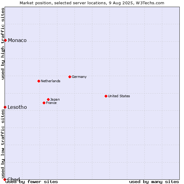 Market position of Monaco vs. Lesotho vs. Chad