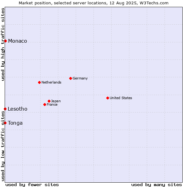 Market position of Monaco vs. Lesotho vs. Tonga