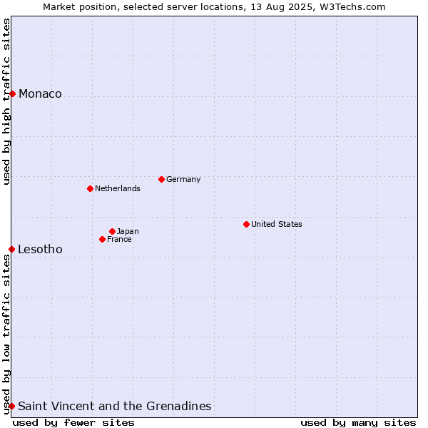 Market position of Monaco vs. Saint Vincent and the Grenadines vs. Lesotho