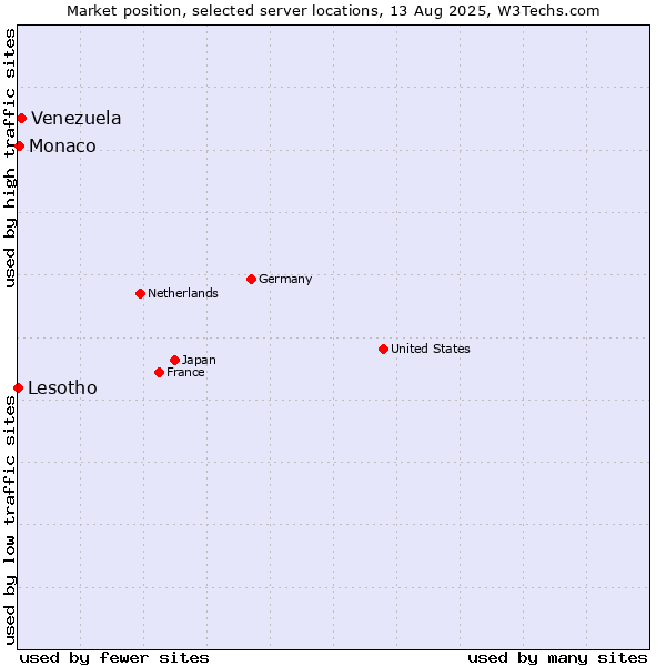Market position of Venezuela vs. Monaco vs. Lesotho