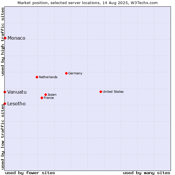 Market position of Monaco vs. Lesotho vs. Vanuatu