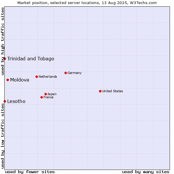 Market position of Moldova vs. Trinidad and Tobago vs. Lesotho