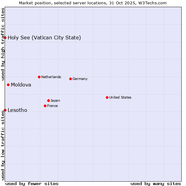 Market position of Moldova vs. Holy See (Vatican City State) vs. Lesotho