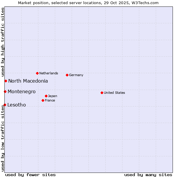 Market position of North Macedonia vs. Montenegro vs. Lesotho