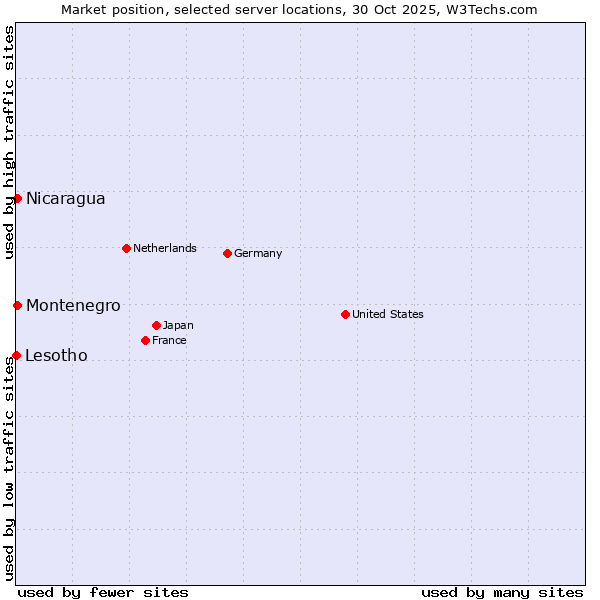 Market position of Montenegro vs. Nicaragua vs. Lesotho