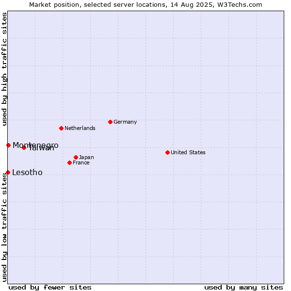 Market position of Taiwan vs. Montenegro vs. Lesotho