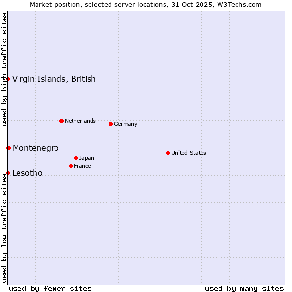 Market position of Montenegro vs. Lesotho vs. Virgin Islands, British