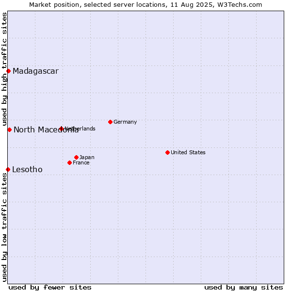 Market position of North Macedonia vs. Madagascar vs. Lesotho