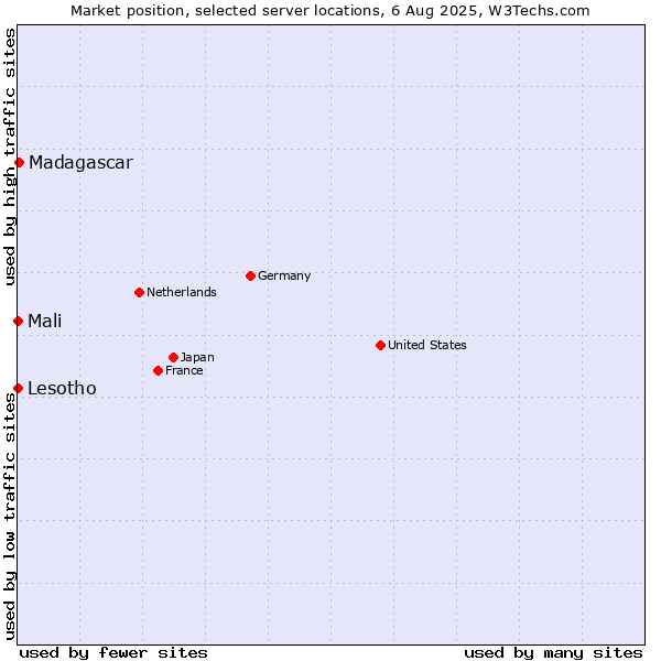 Market position of Madagascar vs. Mali vs. Lesotho