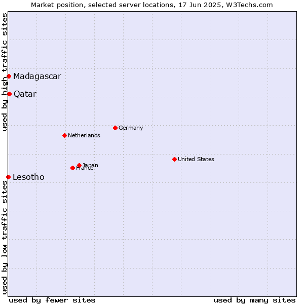 Market position of Qatar vs. Madagascar vs. Lesotho