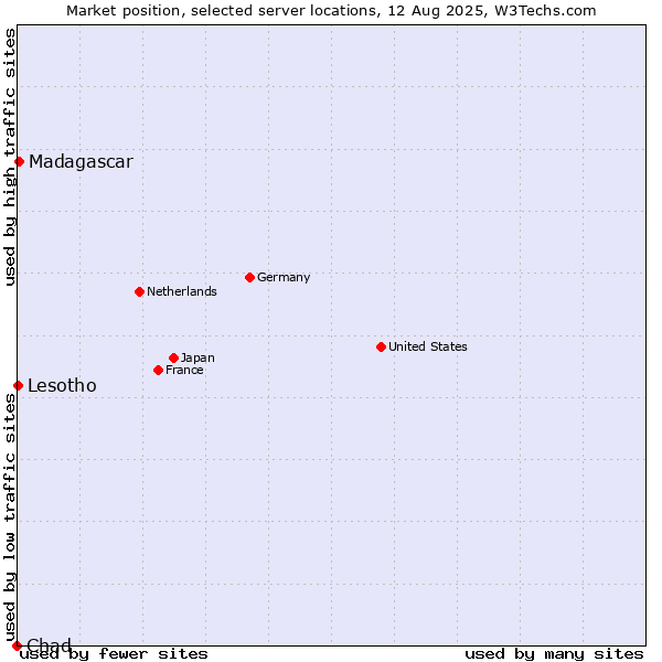 Market position of Madagascar vs. Lesotho vs. Chad