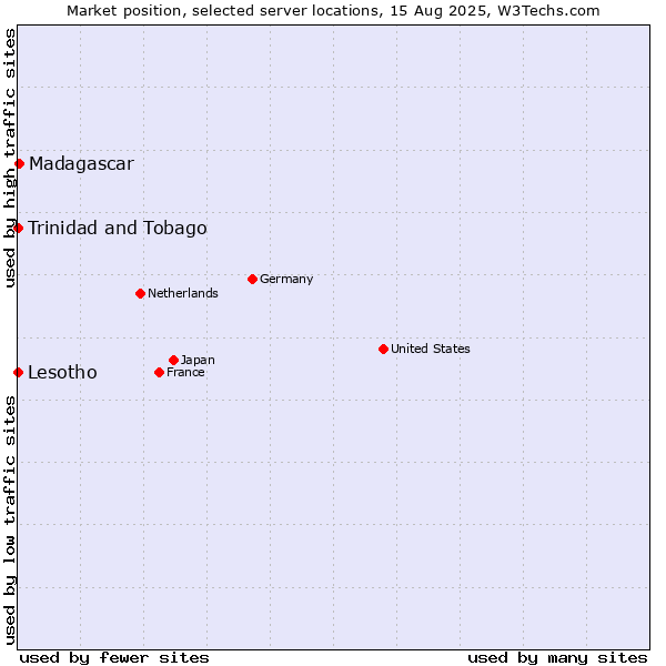 Market position of Madagascar vs. Trinidad and Tobago vs. Lesotho