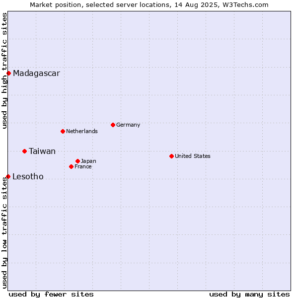 Market position of Taiwan vs. Madagascar vs. Lesotho