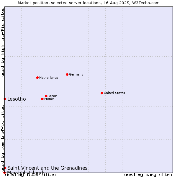 Market position of Lesotho vs. Saint Vincent and the Grenadines vs. Marshall Islands