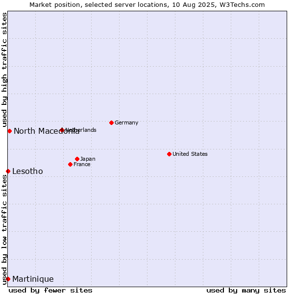 Market position of North Macedonia vs. Lesotho vs. Martinique