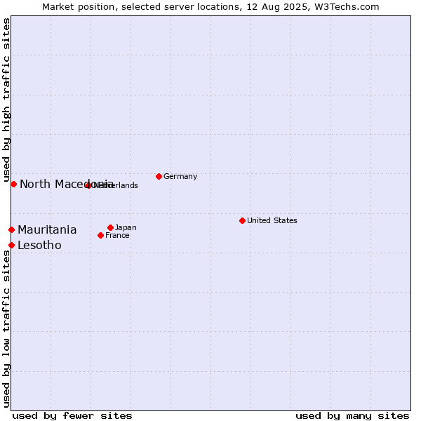 Market position of North Macedonia vs. Mauritania vs. Lesotho