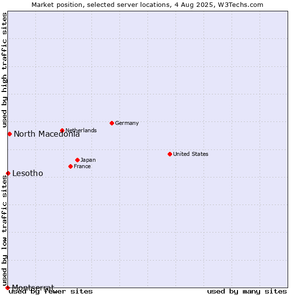 Market position of North Macedonia vs. Lesotho vs. Montserrat