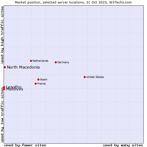 Market position of North Macedonia vs. Maldives vs. Lesotho