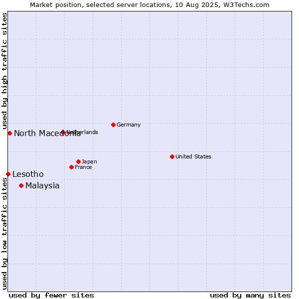 Market position of Malaysia vs. North Macedonia vs. Lesotho